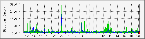 n-a119-9200_port-channel1 Traffic Graph