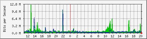 n-a119-9200_twentyfivegige1_1_1 Traffic Graph