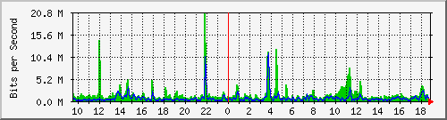 n-a119-9200_twentyfivegige1_1_2 Traffic Graph