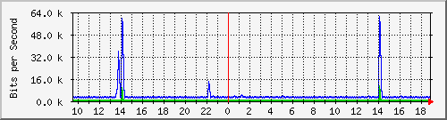 n-a119-9200_vlan457 Traffic Graph