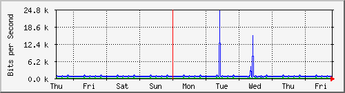 week