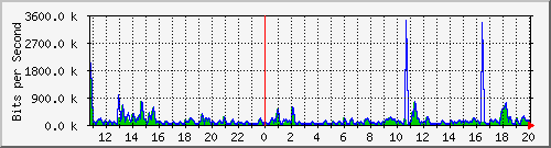 n-a149-9200_gigabitethernet1_0_10 Traffic Graph