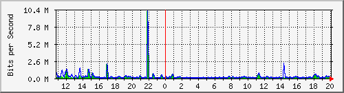 n-a149-9200_gigabitethernet1_0_12 Traffic Graph