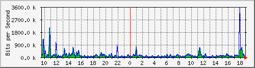 n-a149-9200_gigabitethernet1_0_13 Traffic Graph