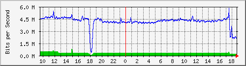n-a149-9200_gigabitethernet1_0_15 Traffic Graph