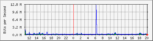 n-a149-9200_gigabitethernet1_0_19 Traffic Graph