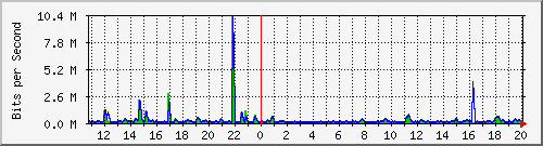 n-a149-9200_gigabitethernet1_0_24 Traffic Graph