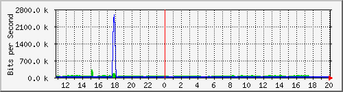 n-a149-9200_gigabitethernet1_0_27 Traffic Graph