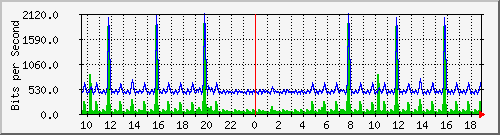 n-a149-9200_gigabitethernet1_0_28 Traffic Graph