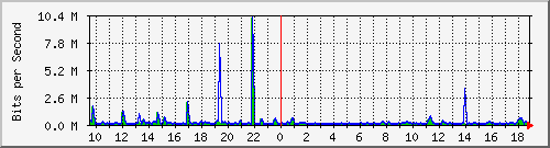 n-a149-9200_gigabitethernet1_0_3 Traffic Graph