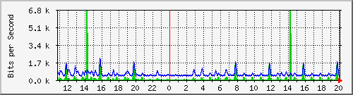 n-a149-9200_gigabitethernet1_0_32 Traffic Graph