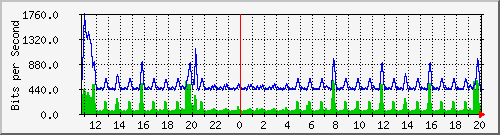 n-a149-9200_gigabitethernet1_0_34 Traffic Graph
