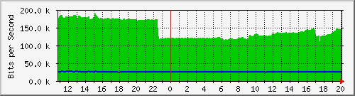 n-a149-9200_gigabitethernet1_0_35 Traffic Graph