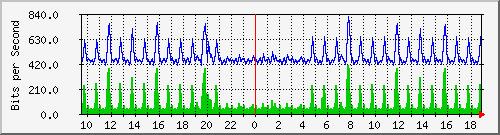 n-a149-9200_gigabitethernet1_0_36 Traffic Graph