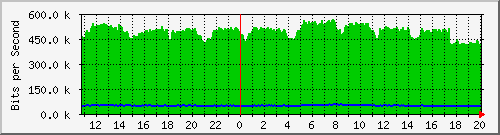 n-a149-9200_gigabitethernet1_0_37 Traffic Graph