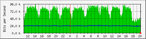 n-a149-9200_gigabitethernet1_0_38 Traffic Graph