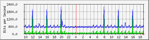 n-a149-9200_gigabitethernet1_0_4 Traffic Graph