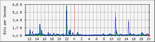 n-a149-9200_gigabitethernet1_0_40 Traffic Graph