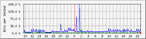 n-a149-9200_gigabitethernet1_0_5 Traffic Graph