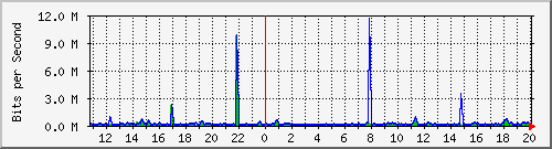 n-a149-9200_gigabitethernet1_0_6 Traffic Graph