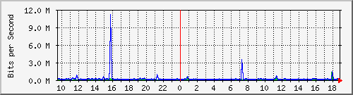 n-a149-9200_gigabitethernet1_0_7 Traffic Graph