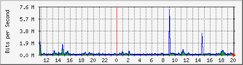 n-a149-9200_gigabitethernet1_0_9 Traffic Graph