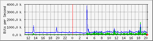n-a149-9200_tengigabitethernet1_0_43 Traffic Graph