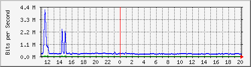 n-a149-9200_tengigabitethernet1_0_44 Traffic Graph