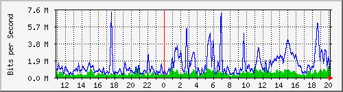 n-a149-9200_tengigabitethernet1_0_45 Traffic Graph