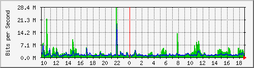 n-a149-9200_twentyfivegige1_1_1 Traffic Graph