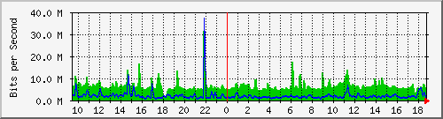 n-a149-9200_twentyfivegige1_1_2 Traffic Graph
