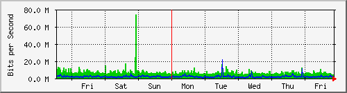 week