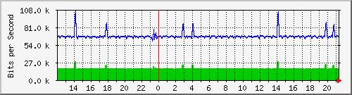 n-a149-9200_vlan457 Traffic Graph