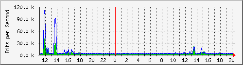 n-b125-9200_gigabitethernet1_0_10 Traffic Graph