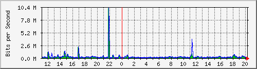 n-b125-9200_gigabitethernet1_0_11 Traffic Graph