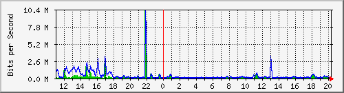 n-b125-9200_gigabitethernet1_0_12 Traffic Graph