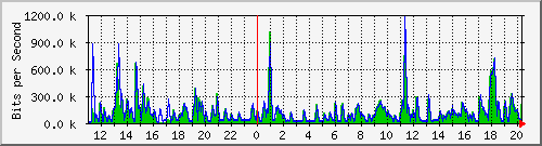 n-b125-9200_gigabitethernet1_0_2 Traffic Graph
