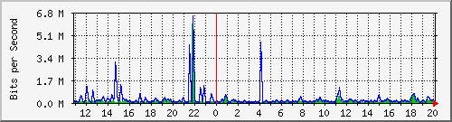 n-b125-9200_gigabitethernet1_0_20 Traffic Graph