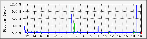 n-b125-9200_gigabitethernet1_0_23 Traffic Graph