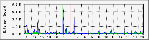 n-b125-9200_gigabitethernet1_0_24 Traffic Graph