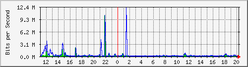 n-b125-9200_gigabitethernet1_0_31 Traffic Graph