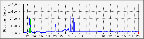 n-b125-9200_gigabitethernet1_0_32 Traffic Graph