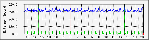 n-b125-9200_gigabitethernet1_0_34 Traffic Graph