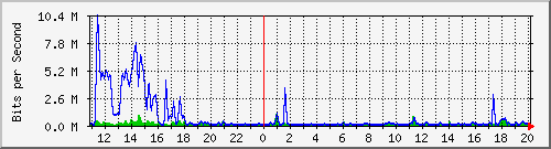 n-b125-9200_gigabitethernet1_0_35 Traffic Graph