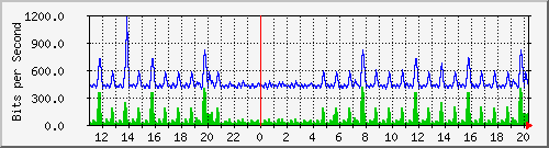 n-b125-9200_gigabitethernet1_0_36 Traffic Graph