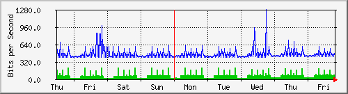 week
