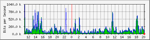 n-b125-9200_gigabitethernet1_0_37 Traffic Graph