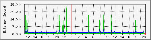 n-b125-9200_gigabitethernet1_0_38 Traffic Graph