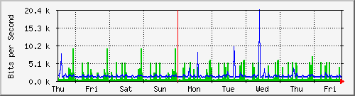 week