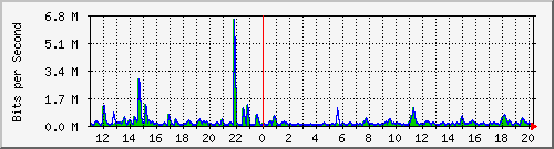 n-b125-9200_gigabitethernet1_0_39 Traffic Graph